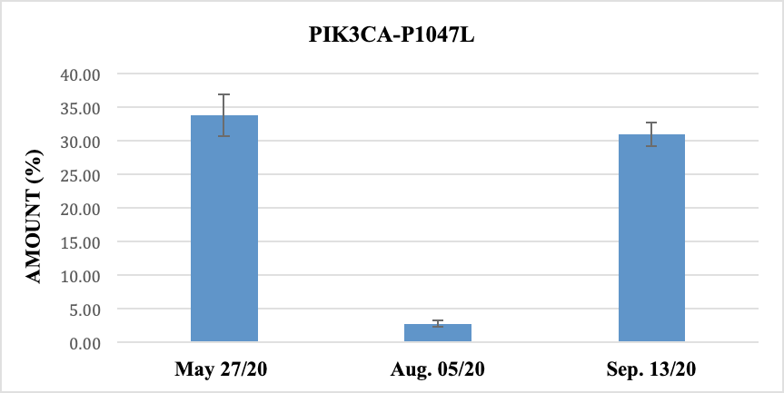 PIK3CA P1047L exosomal DNA was obtained from the patient’s whole blood. The error bars indicate the 95% Confidence Intervals (CI). 